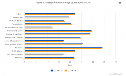 revealed-ireland-s-top-paying-jobs-in-2016-donegal-daily